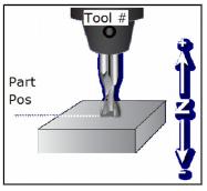 4.1.2 Setting up the Z AXIS Set Part Position 1) Select Axis with F1 2) Jog to Touch Off on Part 3) Edit the Value if Necessary 4) Press F10 to Set Position Axis Part Tool Position Number Z 0.