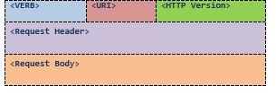 HTTP Request format <VERB> is one of the HTTP methods like: GET, PUT, POST, DELETE, OPTIONS, etc.