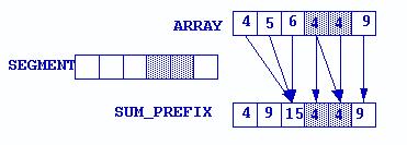 Parallel prefix (scan) operations X = [4 5 6