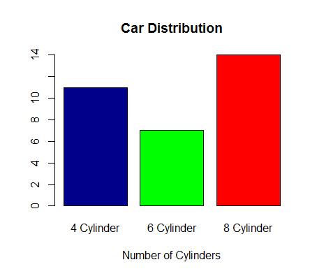 Spring 2017 CS130 - Intro to R 13 Bar Chart > barplot (table(tempmtcars$cyl), main = "Car Distribution", xlab = "Number of Cylinders", col =
