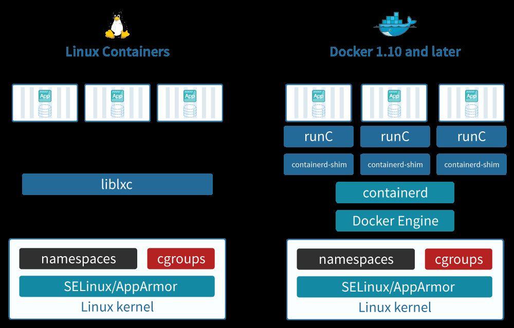 Container technologies on Linux Several light