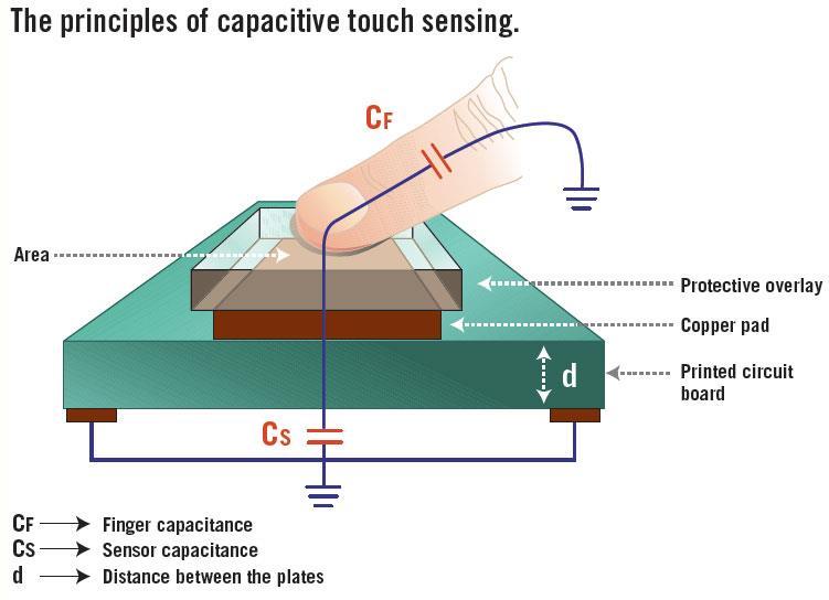 Introduction Capacitive touch comes in many forms for different uses. The basic idea behind capacitive touch is there is a system that contains its own capacitance.