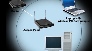 Diagram of Wireless Access Point Access Points The access point usually connects