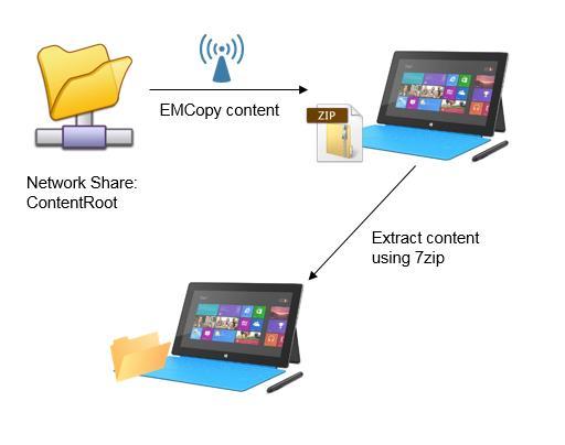Figure 29: Content Copy & Extraction Overview Content copy/extraction over the LAN can also be achieved using different tools of your choice, however in this example we have chosen to use EMCopy and
