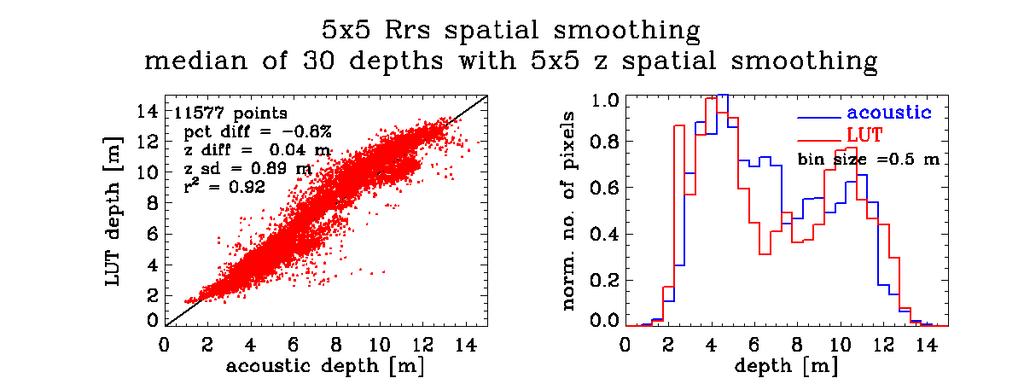 Fig. 4. LUT vs. acoustic depths for the smoothed knn retrieval of Fig. 3, displayed in various ways.