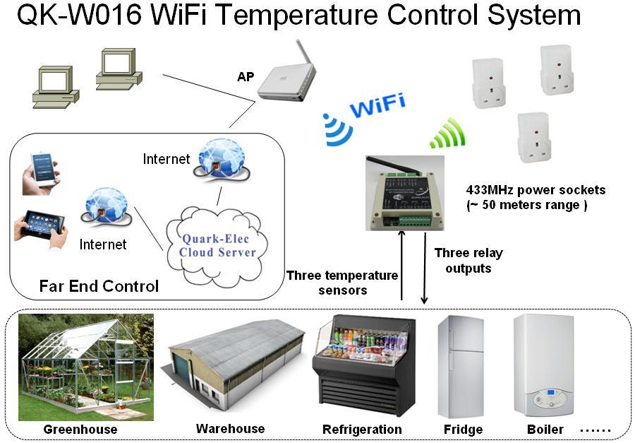 Applications Environmental monitoring systems for industrial and distribution sites Greenhouse temperature control Home automation Boiler and electrical appliance control Plant maintenance Security
