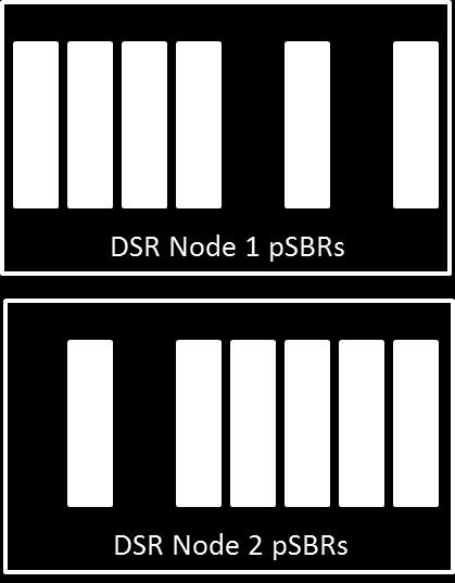 2. Four server groups are needed to support a network consisting of a DSR mated pair using Active-Standby-Spare. In this case 4X3=12 servers are needed.