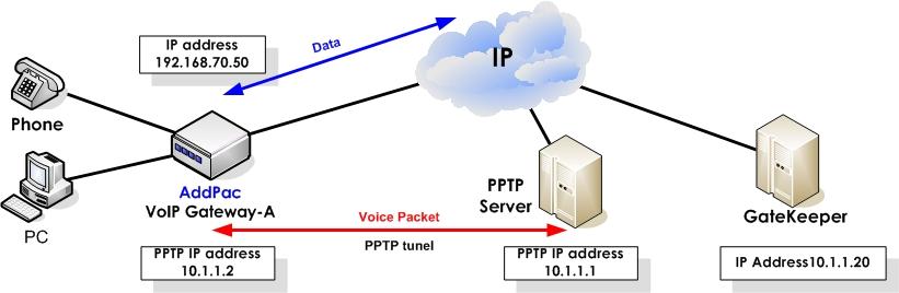 no ppp ipcp default-route interface ether1.0 ip dhcp-group 0 interface pptp0 ip address 192.168.70.50 255.255.255.0 ip-policy ip host voip-interface any route-if ether0.