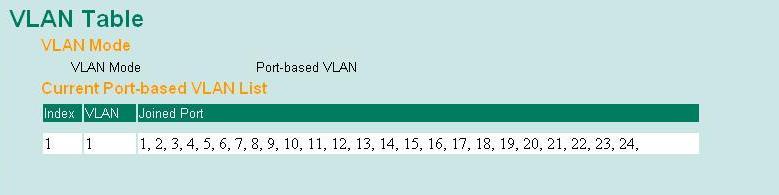 Enable (all ports belong to VLAN1) VLAN Table In 802.