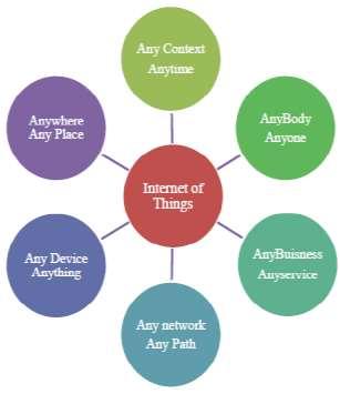 IJSTE - International Journal of Science Technology & Engineering Volume 3 Issue 11 May 2017 ISSN (online): 2349-784X Communication Models in Internet of Things: A Survey Santosh Kulkarni Lecturer