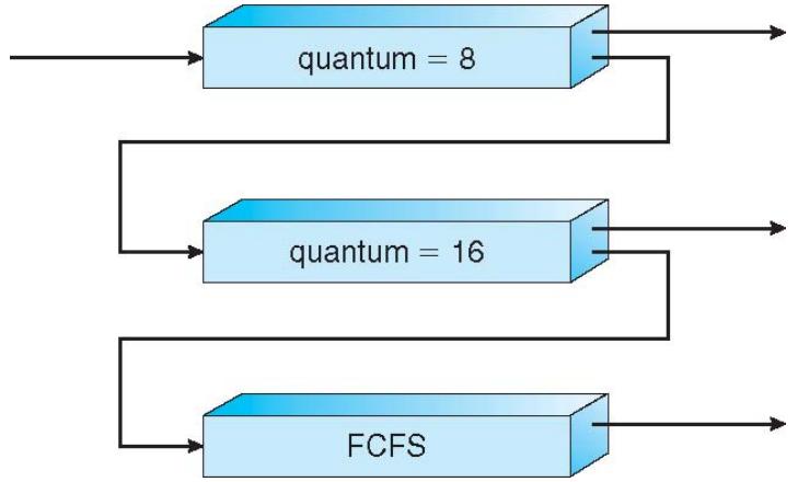Three queues: Q 0 - RR with Q 8 milliseconds Example of Multilevel Q 1 - RR with Q 16 milliseconds Q 2 - FCFS A new job enters queue Q 0 which is served FCFS.
