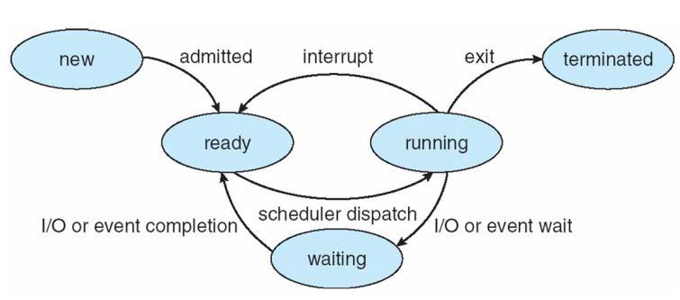 Dispatcher selects from among the processes in memory that are ready to execute, and allocates the CPU to one of them decide when a process : 1. running to waiting state 2.