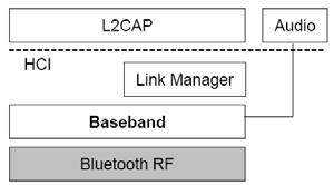 Bluetooth Core System