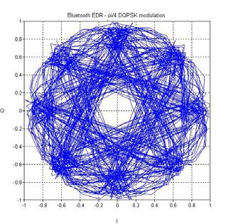 π/4 DQPSK Vector Diagram 2 bits per symbol No zero power crossing Power has amplitude variations and ~3dB