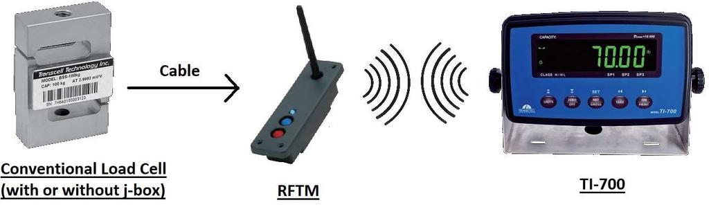 This configuration is depicted in the following diagram: When sold with an external TI-500 RFTM (Radio Frequency Transceiver Module) and an optional wireless radio, your TI-700