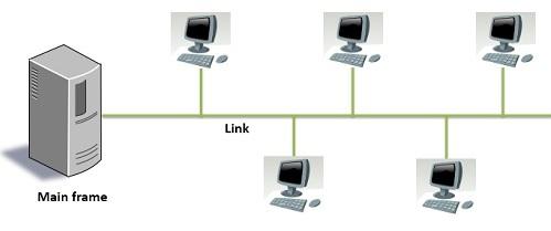 Link Types Shared Medium Medium (medium or communication channel) is shared by all nodes in the network Each message (packet) has the