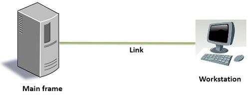 Link Types Point-to-Point Link Connect individual machines Origin-destination connection may