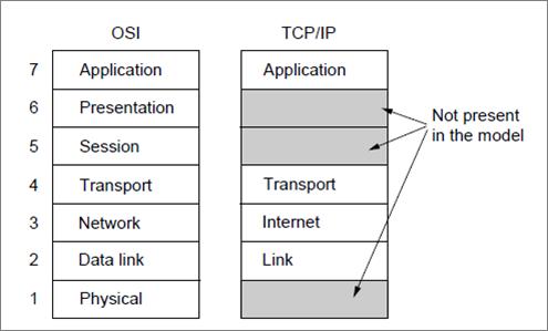 The TCP/IP