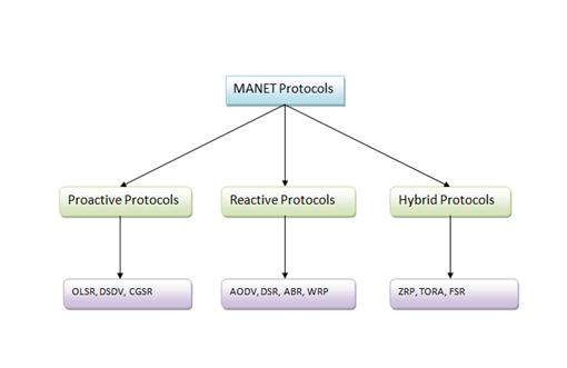 ANALYSIS OF DIFFERENT REACTIVE, PROACTIVE & HYBRID ROUTING PROTOCOLS: A REVIEW Kirandeep Kaur 1, Mr.Pawan Luthra 2, Er.