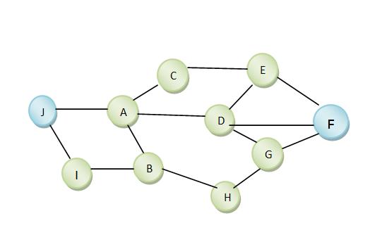 . Fig.4 Example of AODV Fig.4 shows that J is sender node and F is receiver node. Sender node broadcast the RREQ to its neighboring nodes.