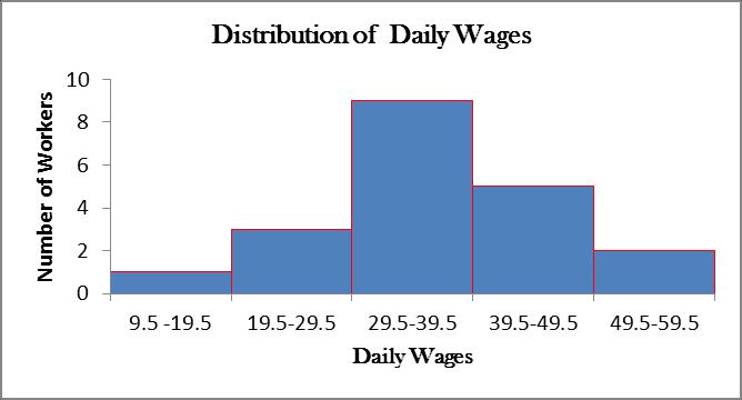 Grouped Tables of a data set that represent daily wages rounded to the nearest dollar/ Relative / Percentage Relative/Cumulative / Cumulative Relative Discrete classes Classes Exact Class Limits