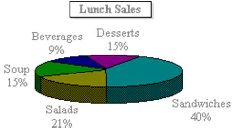 (Y) Pie Shows the size of items that make up a data series Only shows one data series (Y) Pie of pie & Bar of pie Can be 2D or 3D Useful for showing sub-sets of data or