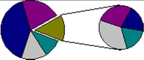 column or bar (Y) Histogram Plots data within specific intervals as a bar graph Exploded Pie Emphasises individual values by separating sections of the (2D or 3D).
