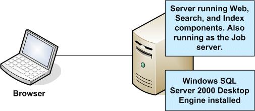 14 Administrator s Guide The single server scenario is not recommended for any Portal Server deployment that utilizes the Microsoft Single Sign-On Service.