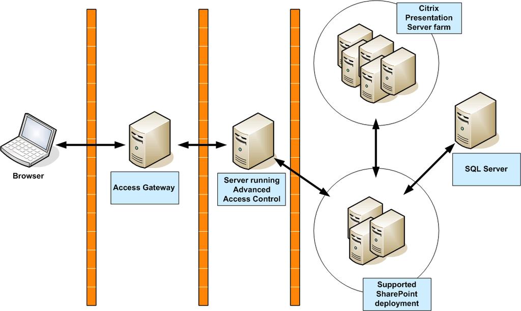 Secure Gateway and Proxy Servers Chapter 2 Planning Your Deployment 19 The Web Interface for Microsoft SharePoint supports the use of Secure Gateway in single and double hop mode.