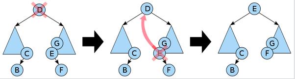 Deletion Deleting a node with two children from a binary search tree. First the leftmost node in the right subtree, the in-order successor E, is identified.
