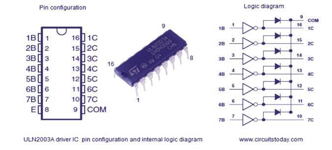Figure 5: ULN2003A driver IC The purpose of ULN2003A here is to drive the column lines of the display. ULN2003A is a high voltage (50V), high current (500mA per channel) darlington transistor array.