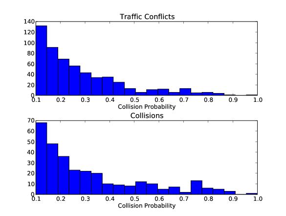 patterns, volume, origin-destination counts, driver behavior Traffic conflicts, exposure