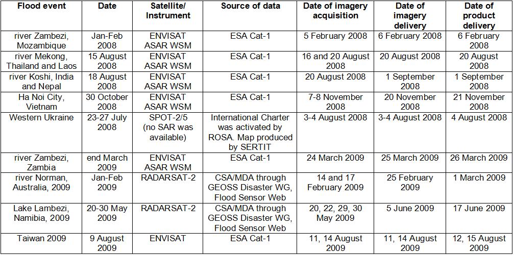 Case 2:World Flood Monitoring Grid -