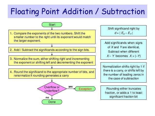 Addition and Subtraction of Floating Point Numbers During addition or subtraction, the two floating-point operands are kept in AC and BR. The sum or difference is formed in the AC.