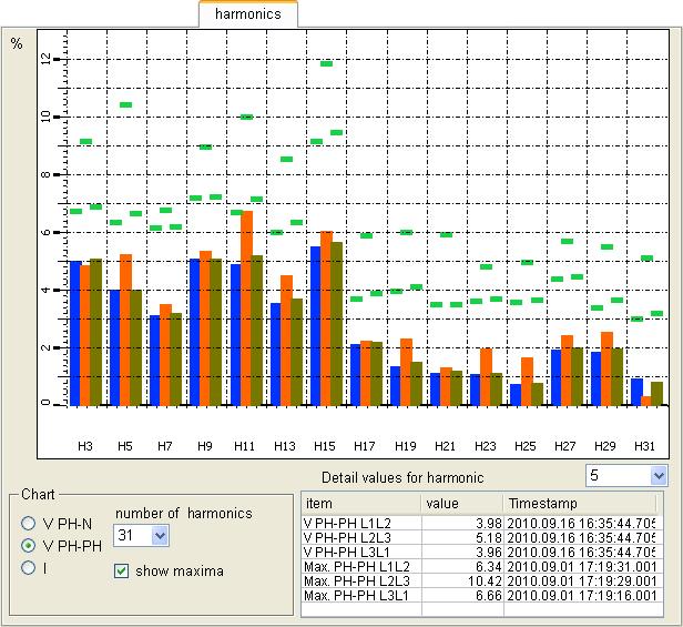 Configuration 5.7 Devices Runtime display, "harmonics" tab The "Harmonics" tab is only available for the SENTRON PAC4200 Power Monitoring Devices and the SENTRON 3WL circuit breakers.