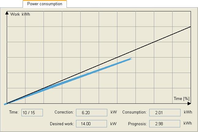 Configuration 5.7 Devices "Energy profile" tab The "Energy profile" tab visualizes the deviation between actual consumption and rated consumption during the current tariff interval.