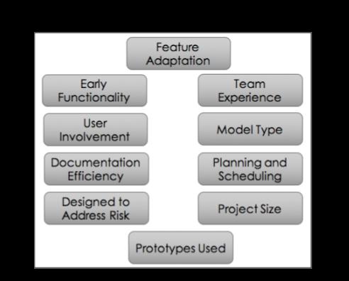 The Design Space of Software Development Methodologies Kadie Clancy, CS2310 Term Project I.