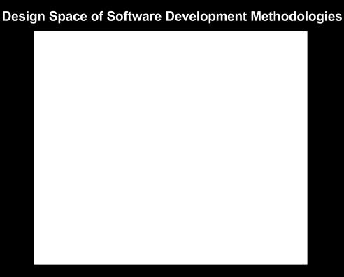 Presently, there are a multitude of software development methodologies in which to choose.