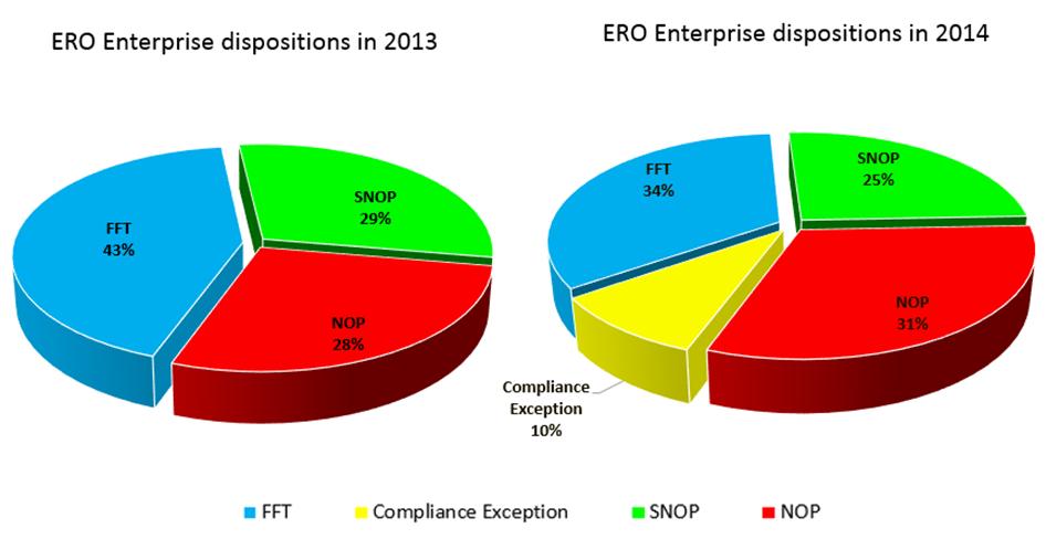 Utilization of Compliance Exceptions Figure 1: ERO Enterprise Disposition Methods 2013 vs. 2014 In 2013, 43% of noncompliance was disposed through the FFT process.