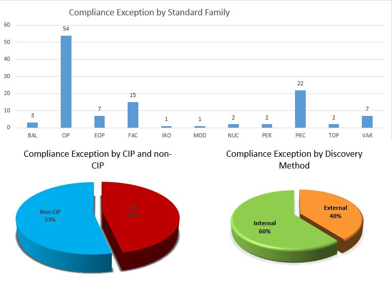 Figure 5: Compliance Exception by Standard Family and Discovery Method Table 1 below shows a list of the Reliability Standards most frequently involved in noncompliance disposed of as compliance