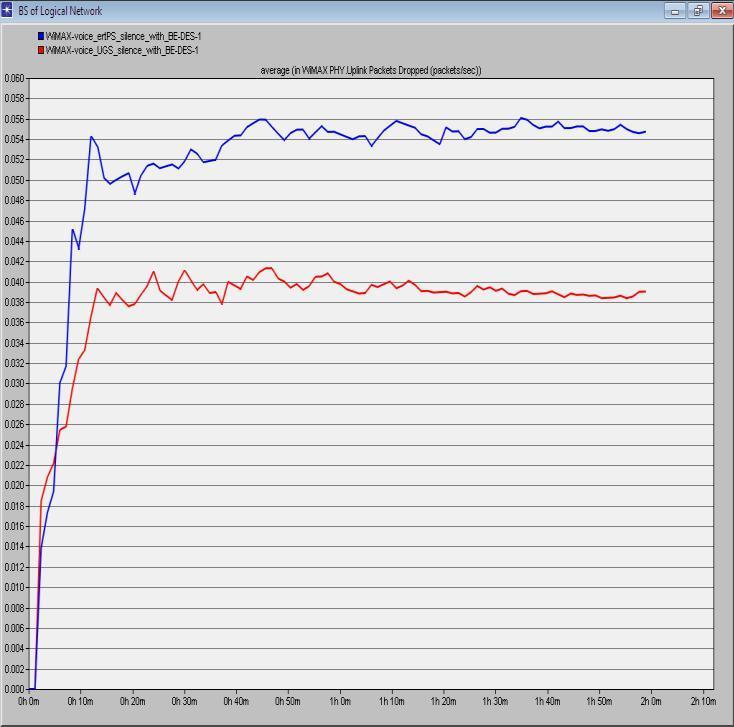 Fig (3): the average packet delay variation Fig. 4. shows the average UL packet dropped for the UGS and ertps. The UGS shows lower packet drop when compared to the ertps.
