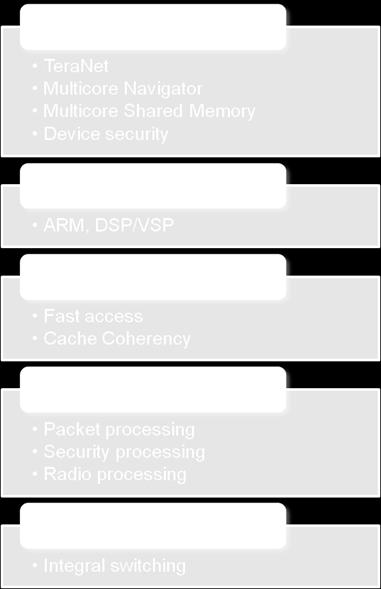 Shared Memory Controller ARM CorePacs ARM