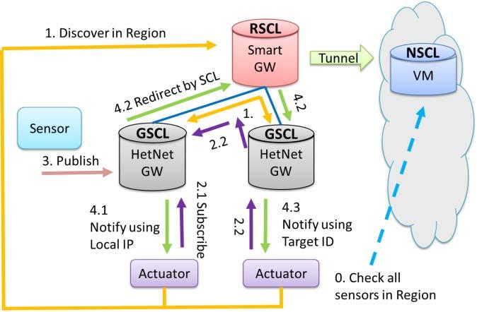Fig. 4. Basic flows within a region Fig. 6. Basic flows within a community Fig. 5. Flowchart for basic flows within a region the internal networking to the Internet via 4G LTE.