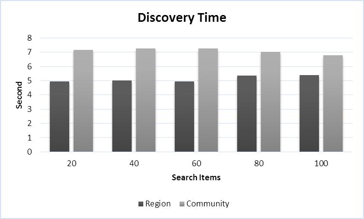 Fig. 12. Discovery time within a region and a community subscribers they ever issued the request, the application posts the result to corresponding containers on GSCL in step 5.