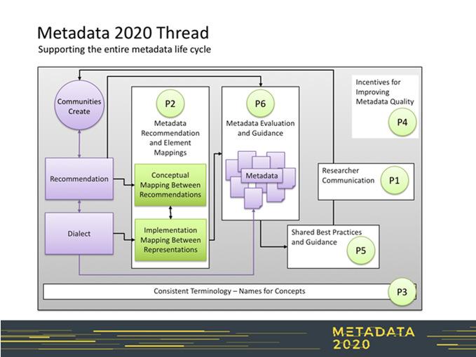 2018 Projects Researcher communications Metadata recommendations and element mappings Defining the terms we use about metadata Incentives for improving metadata quality Shared best practices and
