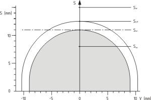 Characteristic curve Contact arrangement