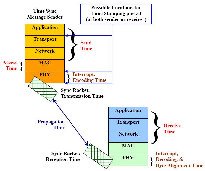 Time Synchronization in WSNs Communication issues: When two nodes are synchronizing, the variation in the latency of the packets