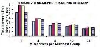 15 m/s) compared to DMEF (decrease to 34-38% of the value at 10 m/s).