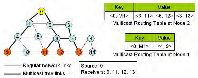 5 node for more than one receiver node.