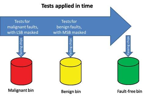 Fig. 5. Test flow for functional binning into three categories, namely malignant, benign, and fault-free by selective masking.